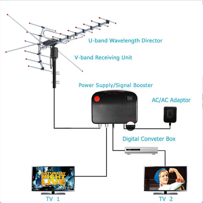 2025 Digital Outdoor HD TV Antenna, Extra Range with 360 Degree Directional Motor