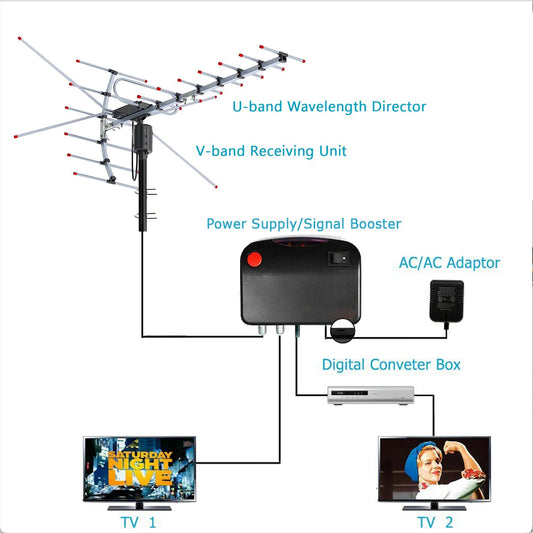 2025 Digital Outdoor HD TV Antenna, Extra Range with 360 Degree Directional Motor